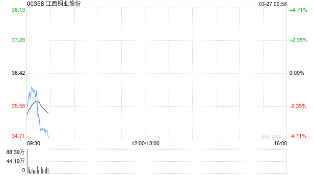 江西铜业股份发布年度业绩 归母净利润71.3亿元同比增长2.41%