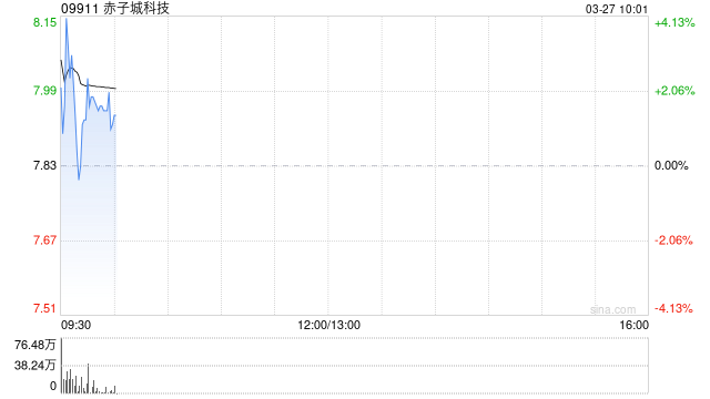赤子城科技拟回购3亿港元公司股份