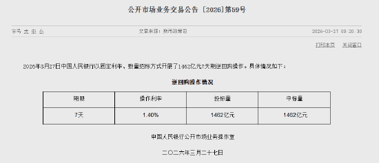 央行今日开展1462亿元7天期逆回购操作