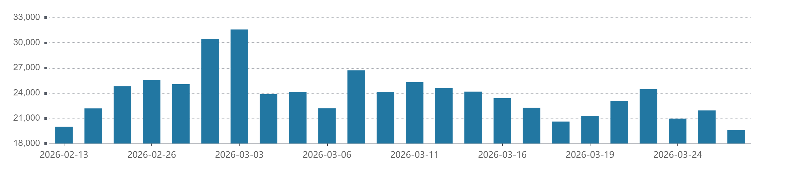 A股成交额降至2万亿以下，缩量回调后何时企稳？