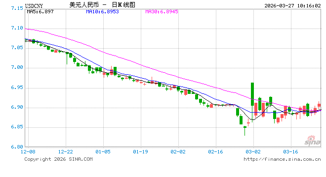 人民币兑美元中间价报6.9141，下调85点