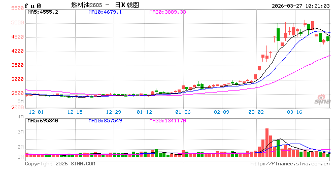 华泰期货：中东局势未实质性缓和，燃料油供需矛盾依然突出