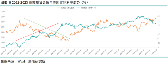 黄金深度专题：重演2022？—黄金的短期回调与长期信仰