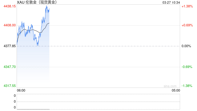 地缘紧张未能提振避险需求叠加美元走强，黄金维持震荡调整