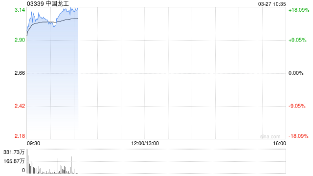 中国龙工早盘涨逾16% 去年纯利约13亿元同比增长27.70%
