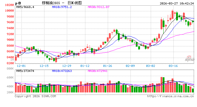 避险情绪回落，关注全球植物油头号买家行为边际变化