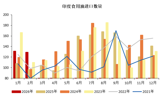 避险情绪回落，关注全球植物油头号买家行为边际变化