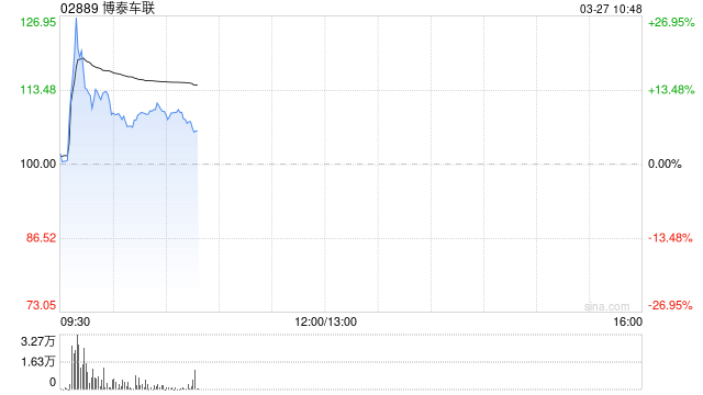 博泰车联早盘一度涨超28% 拟于市场上进行股份回购