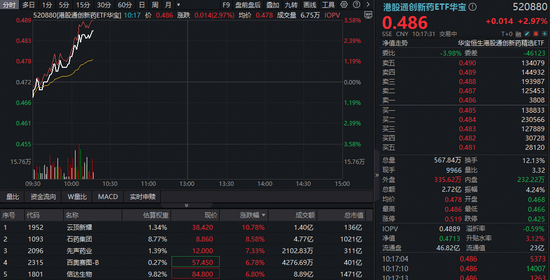 盈利翻倍暴增 + 新药获批临床，AH创新药逆市爆发！华宝基金药ETF、港股通创新药ETF（520880）携手冲高3%！