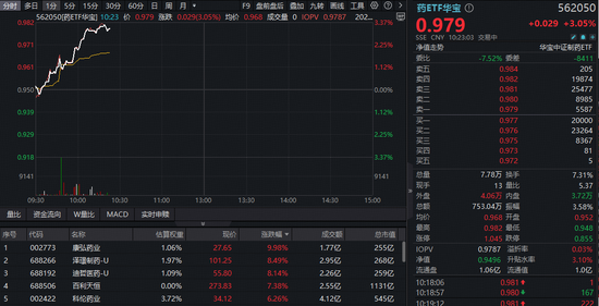 盈利翻倍暴增 + 新药获批临床，AH创新药逆市爆发！华宝基金药ETF、港股通创新药ETF（520880）携手冲高3%！