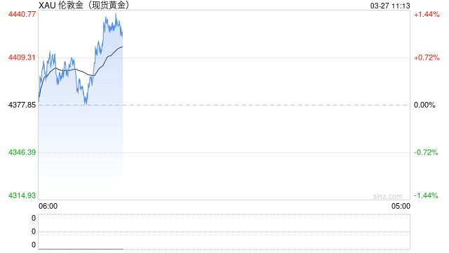 快讯：现货黄金日内涨幅扩大至1%，现报4422.81美元/盎司