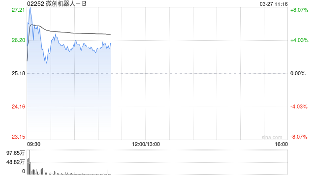 微创机器人-B盘中涨超8% 全年亏损同比收窄61.1%