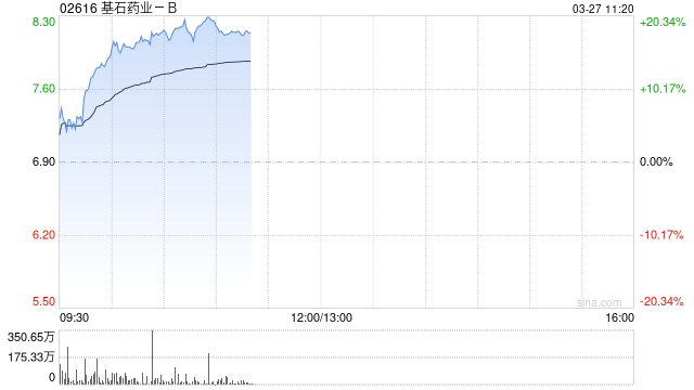 基石药业-B绩后涨逾17% 全年研发开支同比增长131.33%
