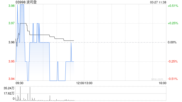 中金：维持波司登跑赢行业评级 目标价5.65港元