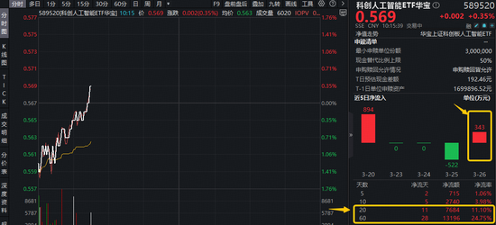 “龙虾热”激活，国产大模型爆红全球！华宝基金科创人工智能ETF（589520）拔地而起，单日吸金343万元