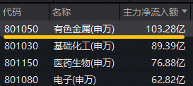 霍尔木兹海峡大消息！超百亿主力资金爆买！华宝资金有色ETF（159876）盘中拉升2.4%，盛新锂能等3股涨停