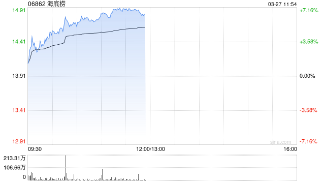 海底捞午前涨逾7% 2025年度实现收入432.25亿元同比增长1.1%