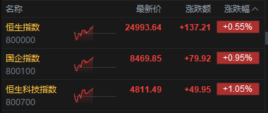 港股收评：恒指涨0.55% 科指涨1.05% 科网股活跃 创新药概念股大涨