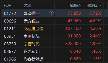 港股收评：恒指涨0.55% 科指涨1.05% 科网股活跃 创新药概念股大涨