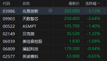 港股收评：恒指涨0.55% 科指涨1.05% 科网股活跃 创新药概念股大涨