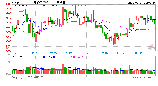 光大期货：3月27日矿钢煤焦日报