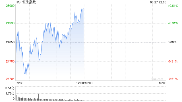 港股午评：恒指涨0.55% 科指涨1.05% 科网股活跃 创新药概念股大涨