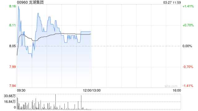 龙湖集团发布年度业绩 收入973.09亿元股东应占溢利10.22亿元