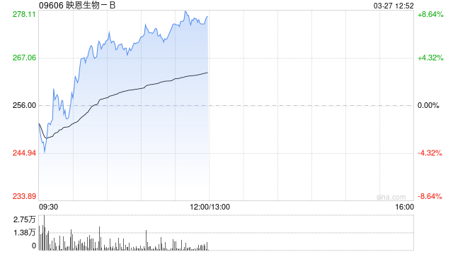 中金：维持映恩生物-B跑赢行业评级 目标价430港元