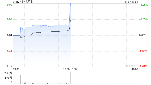 神威药业发布年度业绩 净利润9.5亿元同比上升13.1%