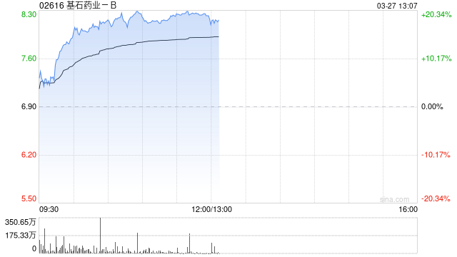 基石药业-B午前涨幅扩大逾20% CS2009肺癌疗效数据亮眼
