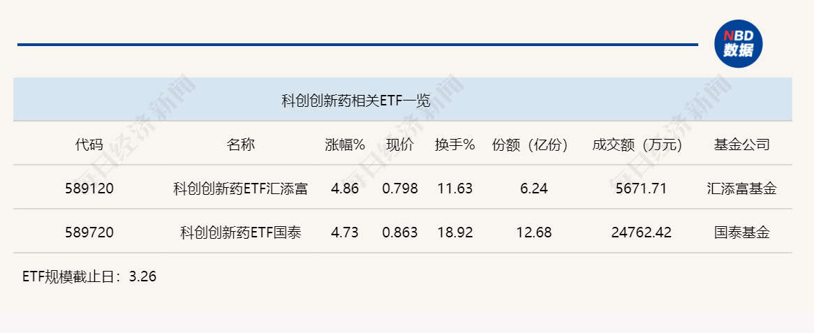 行业ETF风向标丨行业、主题ETF交投清淡，两只科创创新药ETF半日涨幅超4.5%