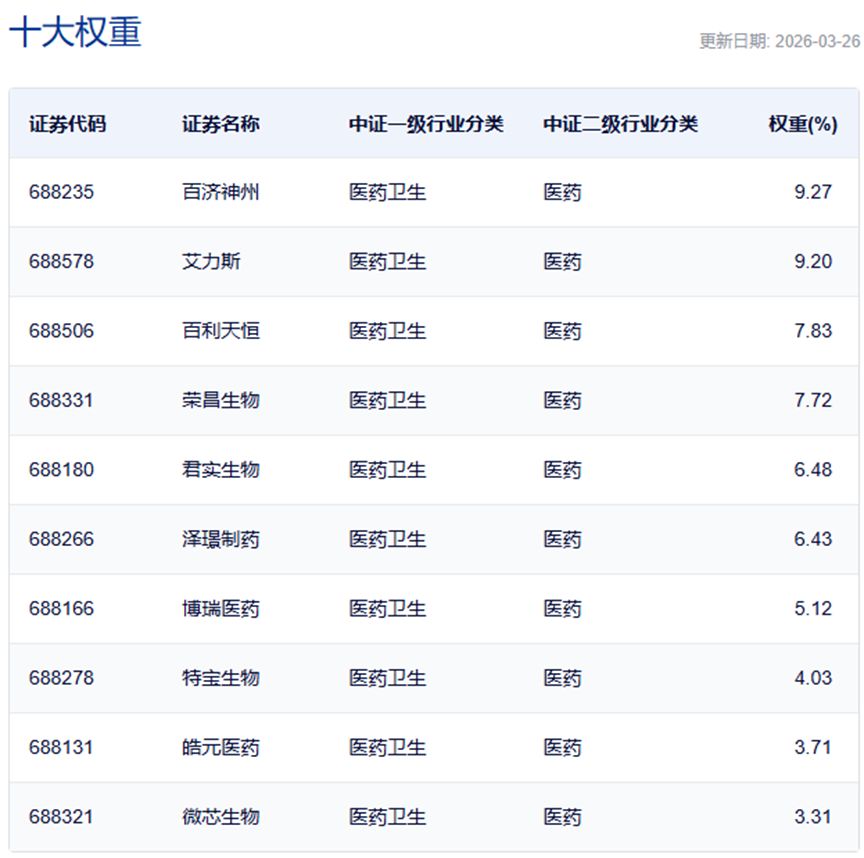 行业ETF风向标丨行业、主题ETF交投清淡，两只科创创新药ETF半日涨幅超4.5%