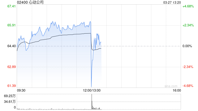 心动公司发布年度业绩 净利润16.57亿元同比大增86%