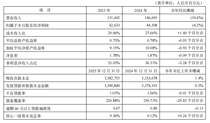 加码实体经济！平安银行，靠什么稳住底盘？