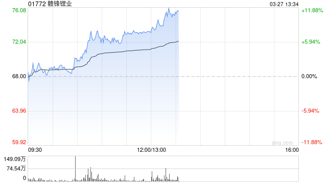 锂业股午后走强 赣锋锂业涨逾9%天齐锂业涨逾6%