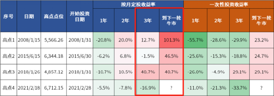 震荡市中怎么做个人养老金配置？