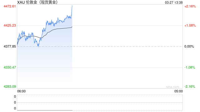 中国平安联席CEO：去年初已开始配置黄金 投资回报达到预期效果