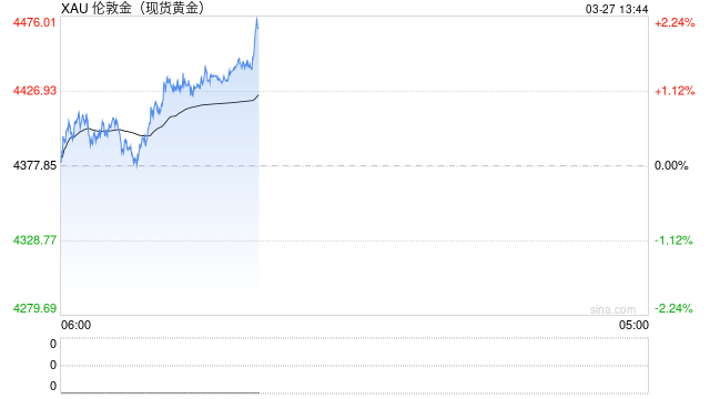 尽管近期波动，但黄金作为价值储存工具的重要性仍在不断提升