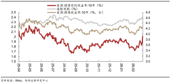 黄金急跌后背后：一场利率与避险逻辑的博弈