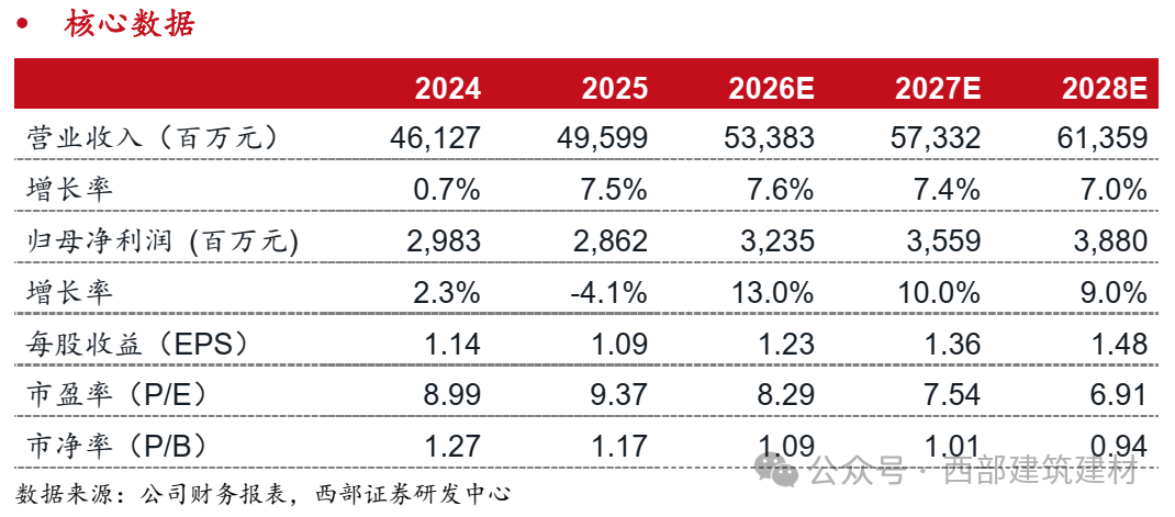 【西部建筑建材】中材国际2025年报点评：毛利率下滑、减值增加导致利润承压，收入/新签稳健增长