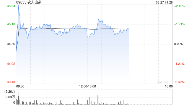 招银国际：升农夫山泉目标价至60.88港元 维持“买入”评级