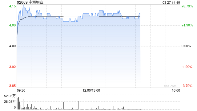 花旗：降中海物业目标价至5.2港元 维持“买入”评级