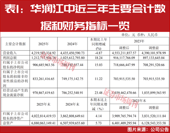 单季净利增60%，股价创历史新高，老牌中药股华润江中焕新成赛道黑马