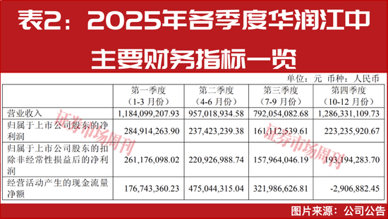 单季净利增60%，股价创历史新高，老牌中药股华润江中焕新成赛道黑马