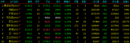 收评|国内期货主力合约互有涨跌 纯苯、碳酸锂涨超6%