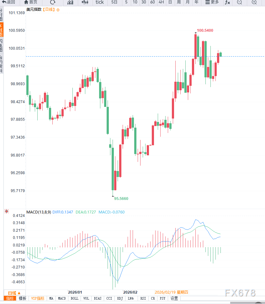 中东局势短暂缓和削弱避险需求，美元指数高位震荡