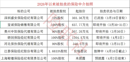 三张保险中介牌照被摆上“货架”，“负资产”再迎拍卖潮