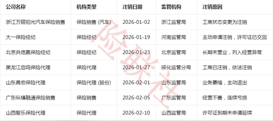 三张保险中介牌照被摆上“货架”，“负资产”再迎拍卖潮