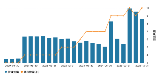 邓炯鹏出走，东方红资管FOF“二人转”：两名基金经理撑起11只产品，接任者徐玉宁投资年限仅0.07年