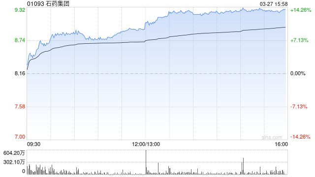 招银国际：石药集团对外授权可成收入持续增长引擎 维持“买入”评级